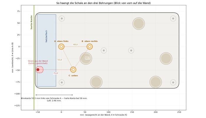 Montageplan mit Blick von vorn auf die Wand: die Schale als Umriss, darin die drei Schraubpunkte A, B und C mit ihren Abständen, links das Netzteilfach und die Stelle, an der das Kabel aus der Wand kommt