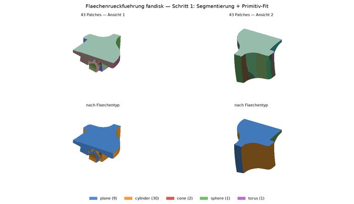 Ein Scan-Netz in zwei Ansichten, oben nach Regionen eingefärbt, unten nach Flächentyp. Die Legende nennt 9 Ebenen, 30 Zylinder, 2 Kegel, 1 Kugel und 1 Torus