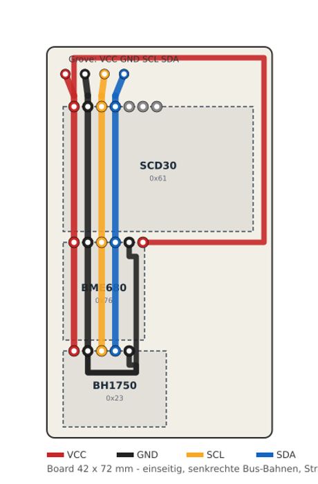 Schema der Trägerplatine: drei Sensormodule übereinander, verbunden durch vier senkrechte Bahnen in Rot, Schwarz, Gelb und Blau für Versorgung, Masse, Takt und Daten